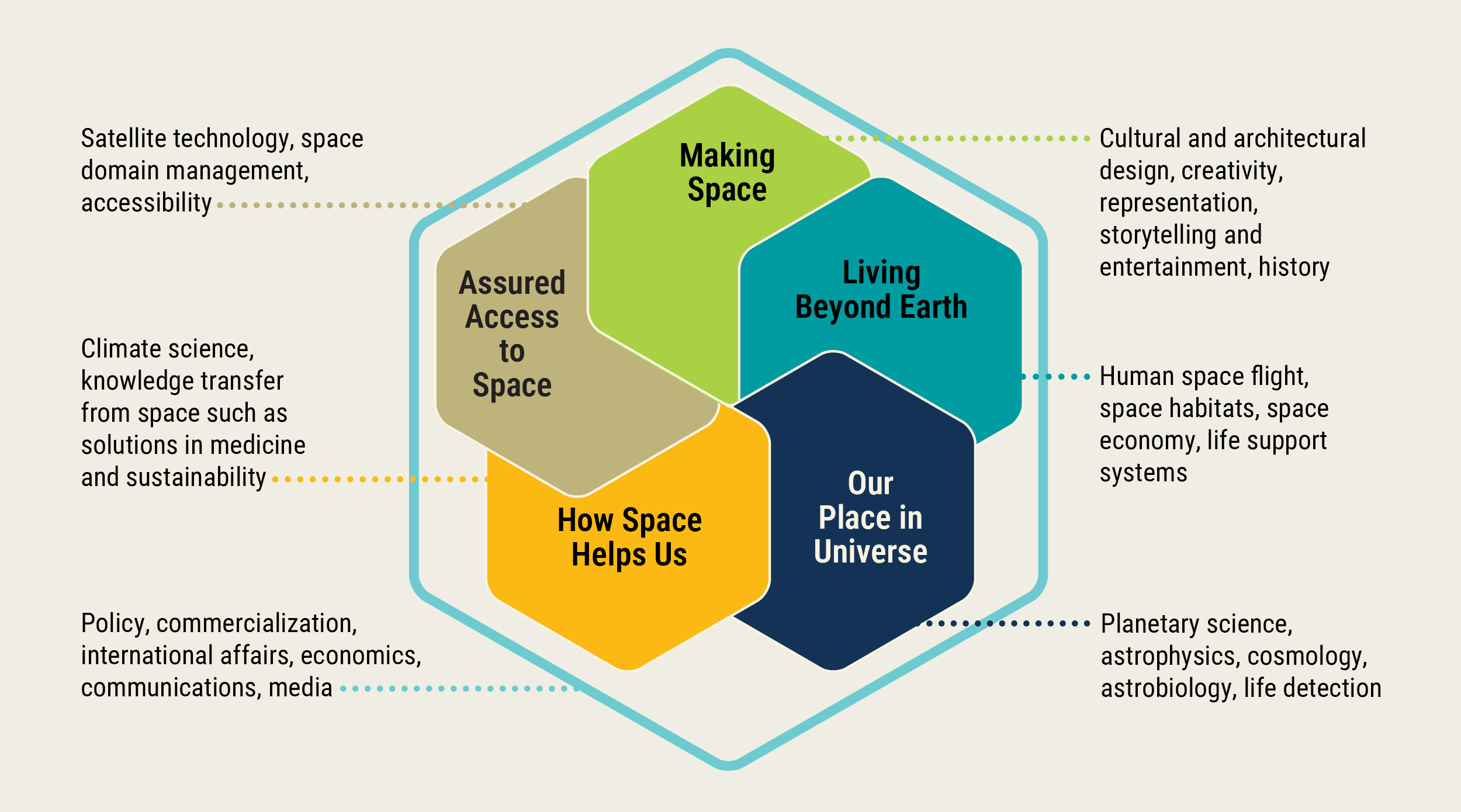 Research disciplines graphic including making space, living beyond earth, our place in the universe, how space helps us, and assured access to space